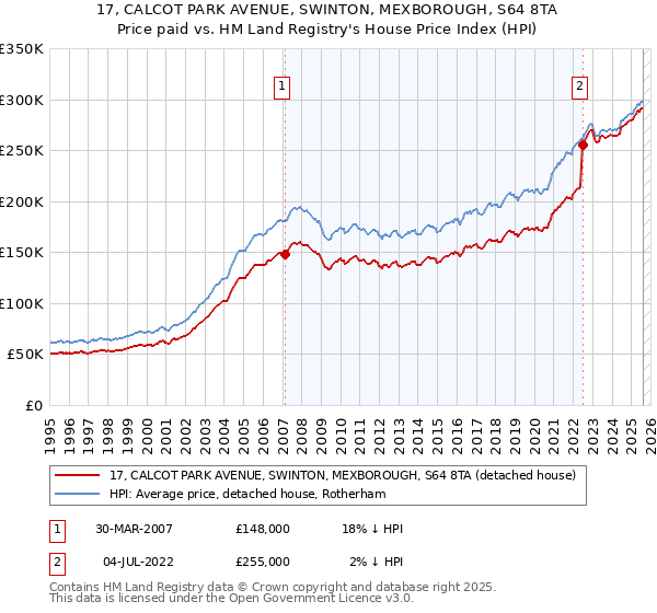 17, CALCOT PARK AVENUE, SWINTON, MEXBOROUGH, S64 8TA: Price paid vs HM Land Registry's House Price Index