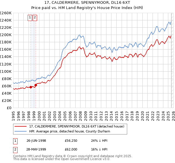 17, CALDERMERE, SPENNYMOOR, DL16 6XT: Price paid vs HM Land Registry's House Price Index