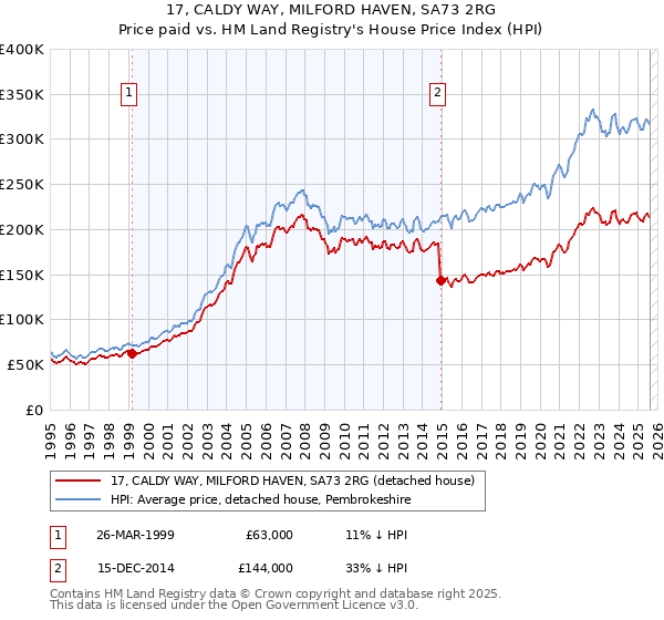17, CALDY WAY, MILFORD HAVEN, SA73 2RG: Price paid vs HM Land Registry's House Price Index