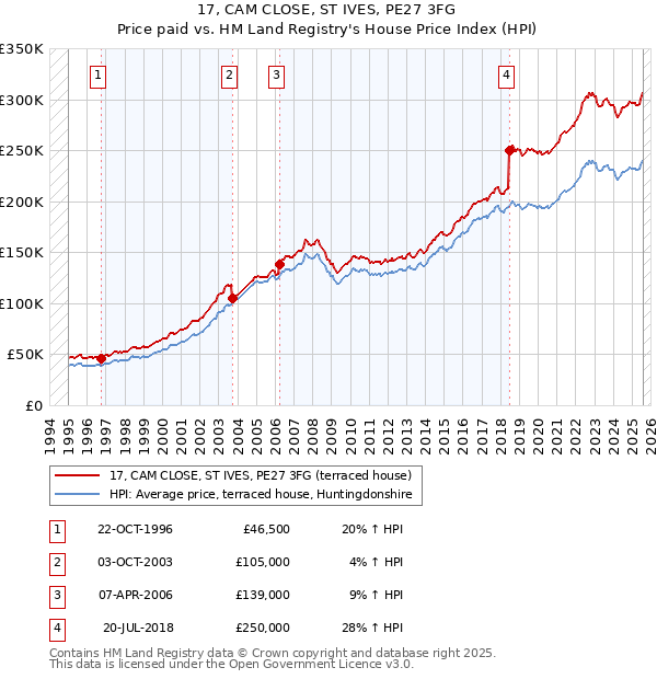 17, CAM CLOSE, ST IVES, PE27 3FG: Price paid vs HM Land Registry's House Price Index
