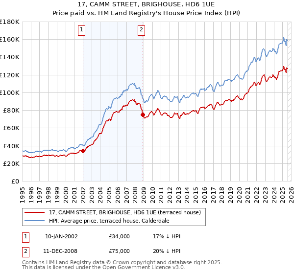 17, CAMM STREET, BRIGHOUSE, HD6 1UE: Price paid vs HM Land Registry's House Price Index