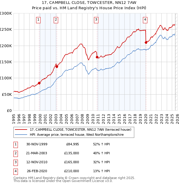 17, CAMPBELL CLOSE, TOWCESTER, NN12 7AW: Price paid vs HM Land Registry's House Price Index