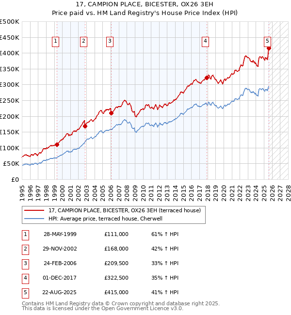 17, CAMPION PLACE, BICESTER, OX26 3EH: Price paid vs HM Land Registry's House Price Index