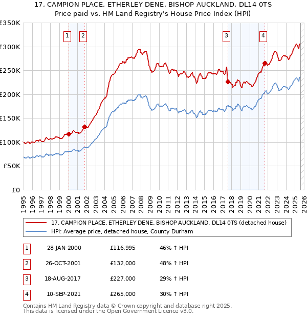 17, CAMPION PLACE, ETHERLEY DENE, BISHOP AUCKLAND, DL14 0TS: Price paid vs HM Land Registry's House Price Index