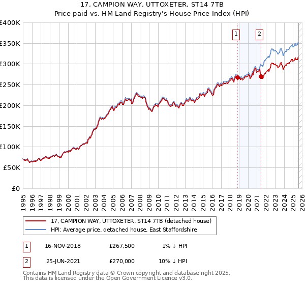 17, CAMPION WAY, UTTOXETER, ST14 7TB: Price paid vs HM Land Registry's House Price Index