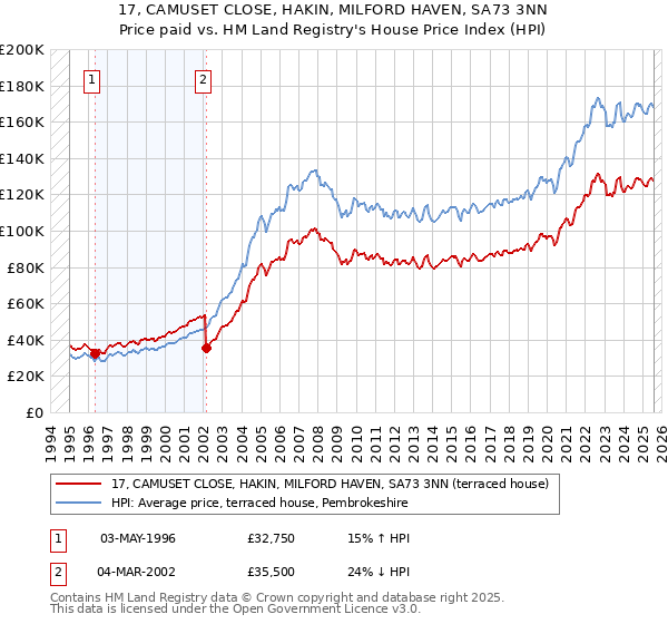 17, CAMUSET CLOSE, HAKIN, MILFORD HAVEN, SA73 3NN: Price paid vs HM Land Registry's House Price Index