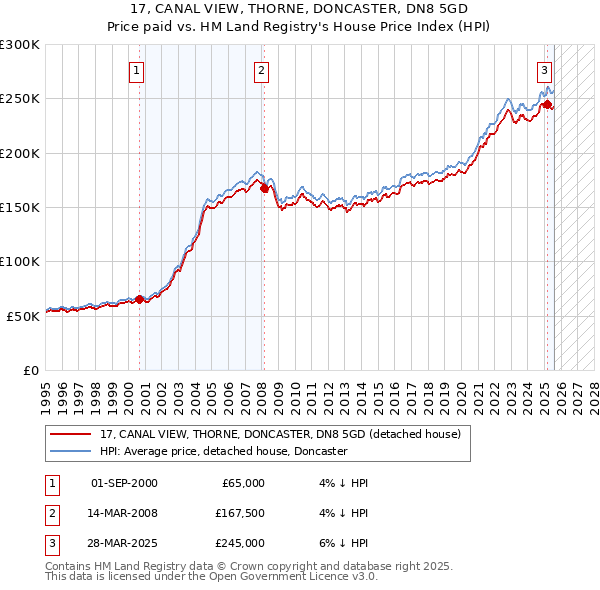 17, CANAL VIEW, THORNE, DONCASTER, DN8 5GD: Price paid vs HM Land Registry's House Price Index
