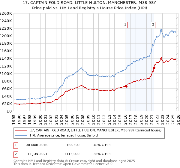 17, CAPTAIN FOLD ROAD, LITTLE HULTON, MANCHESTER, M38 9SY: Price paid vs HM Land Registry's House Price Index