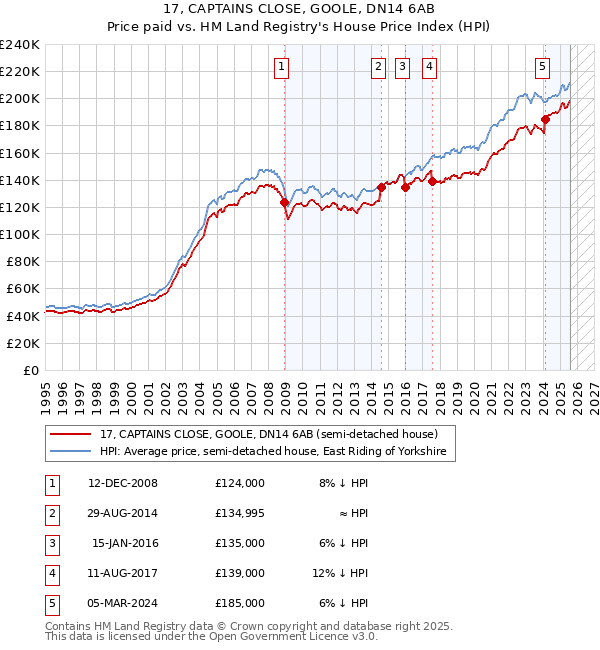 17, CAPTAINS CLOSE, GOOLE, DN14 6AB: Price paid vs HM Land Registry's House Price Index