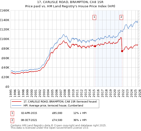 17, CARLISLE ROAD, BRAMPTON, CA8 1SR: Price paid vs HM Land Registry's House Price Index