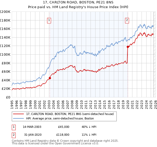 17, CARLTON ROAD, BOSTON, PE21 8NS: Price paid vs HM Land Registry's House Price Index