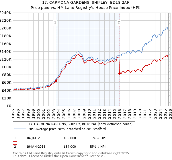 17, CARMONA GARDENS, SHIPLEY, BD18 2AF: Price paid vs HM Land Registry's House Price Index