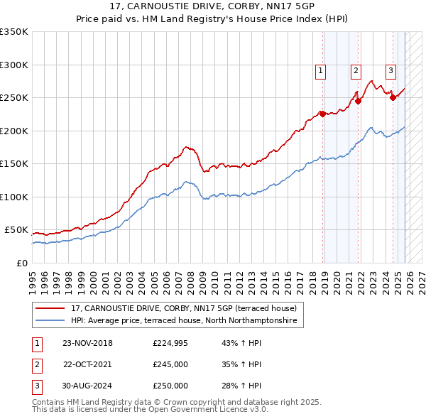 17, CARNOUSTIE DRIVE, CORBY, NN17 5GP: Price paid vs HM Land Registry's House Price Index