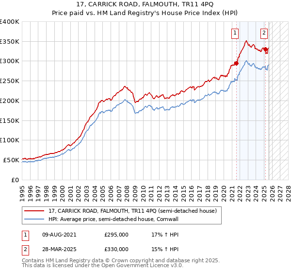 17, CARRICK ROAD, FALMOUTH, TR11 4PQ: Price paid vs HM Land Registry's House Price Index
