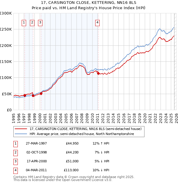 17, CARSINGTON CLOSE, KETTERING, NN16 8LS: Price paid vs HM Land Registry's House Price Index