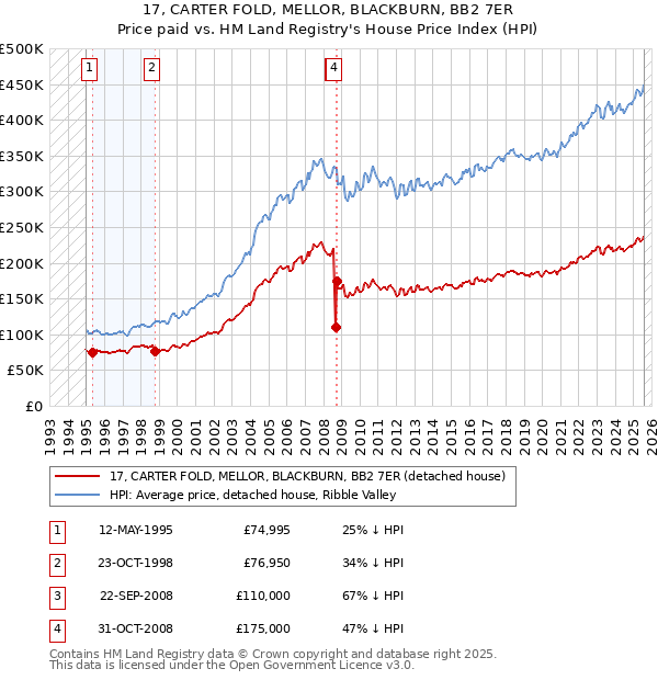 17, CARTER FOLD, MELLOR, BLACKBURN, BB2 7ER: Price paid vs HM Land Registry's House Price Index