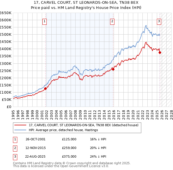 17, CARVEL COURT, ST LEONARDS-ON-SEA, TN38 8EX: Price paid vs HM Land Registry's House Price Index