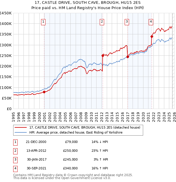 17, CASTLE DRIVE, SOUTH CAVE, BROUGH, HU15 2ES: Price paid vs HM Land Registry's House Price Index