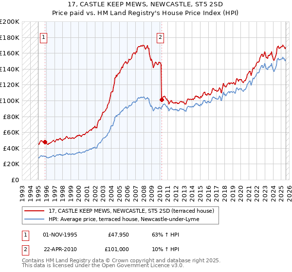 17, CASTLE KEEP MEWS, NEWCASTLE, ST5 2SD: Price paid vs HM Land Registry's House Price Index