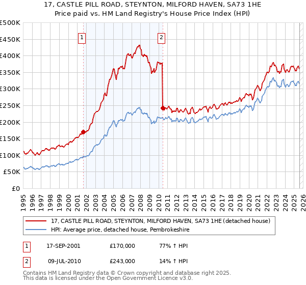 17, CASTLE PILL ROAD, STEYNTON, MILFORD HAVEN, SA73 1HE: Price paid vs HM Land Registry's House Price Index