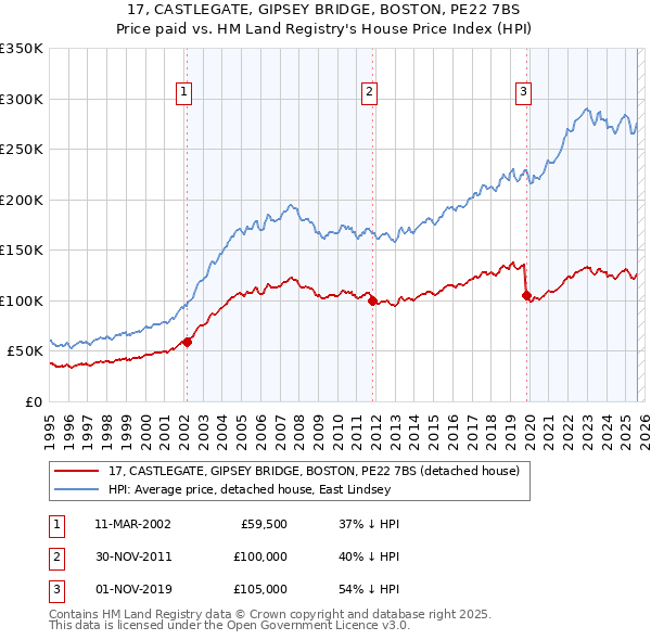 17, CASTLEGATE, GIPSEY BRIDGE, BOSTON, PE22 7BS: Price paid vs HM Land Registry's House Price Index