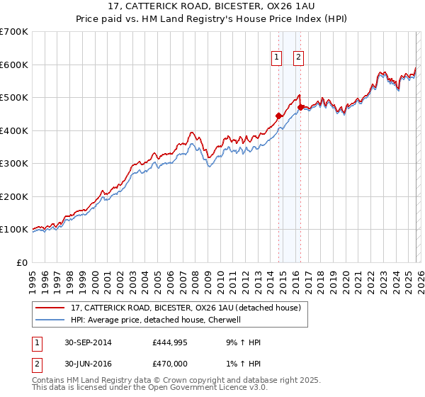 17, CATTERICK ROAD, BICESTER, OX26 1AU: Price paid vs HM Land Registry's House Price Index