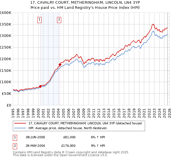 17, CAVALRY COURT, METHERINGHAM, LINCOLN, LN4 3YP: Price paid vs HM Land Registry's House Price Index