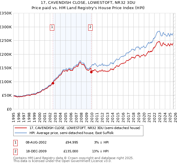17, CAVENDISH CLOSE, LOWESTOFT, NR32 3DU: Price paid vs HM Land Registry's House Price Index