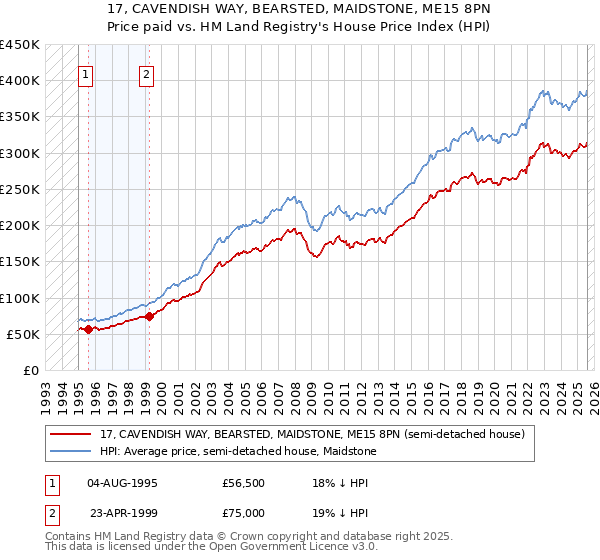 17, CAVENDISH WAY, BEARSTED, MAIDSTONE, ME15 8PN: Price paid vs HM Land Registry's House Price Index
