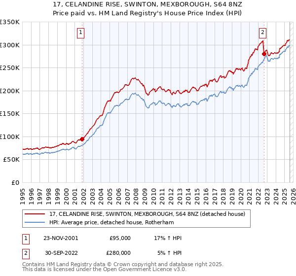 17, CELANDINE RISE, SWINTON, MEXBOROUGH, S64 8NZ: Price paid vs HM Land Registry's House Price Index