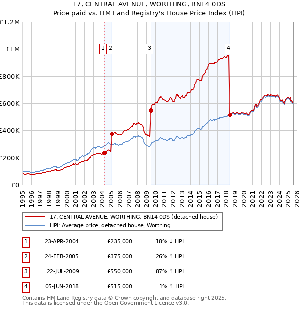 17, CENTRAL AVENUE, WORTHING, BN14 0DS: Price paid vs HM Land Registry's House Price Index