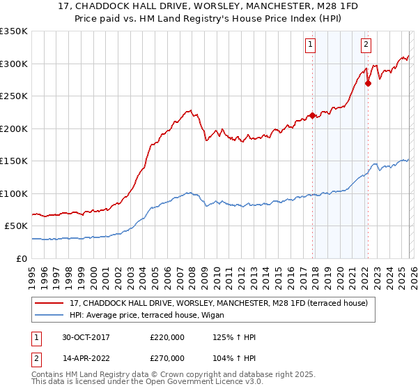 17, CHADDOCK HALL DRIVE, WORSLEY, MANCHESTER, M28 1FD: Price paid vs HM Land Registry's House Price Index