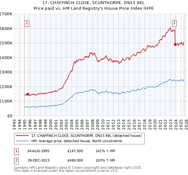17, CHAFFINCH CLOSE, SCUNTHORPE, DN15 8EL: Price paid vs HM Land Registry's House Price Index