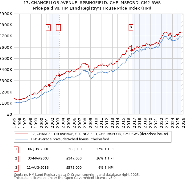 17, CHANCELLOR AVENUE, SPRINGFIELD, CHELMSFORD, CM2 6WS: Price paid vs HM Land Registry's House Price Index
