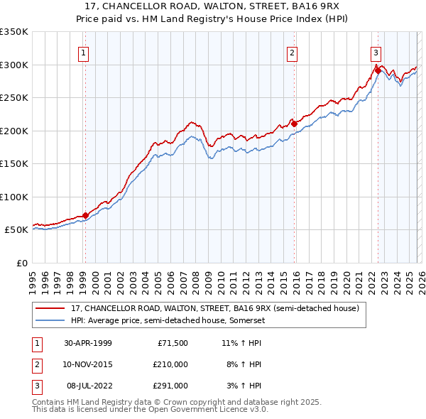 17, CHANCELLOR ROAD, WALTON, STREET, BA16 9RX: Price paid vs HM Land Registry's House Price Index