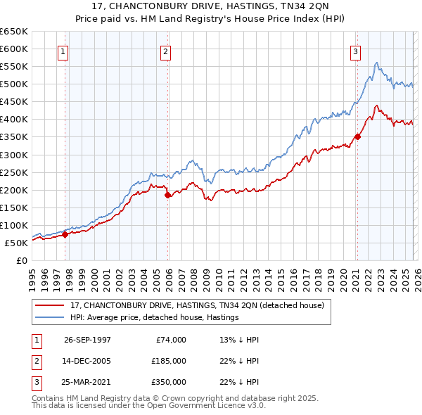 17, CHANCTONBURY DRIVE, HASTINGS, TN34 2QN: Price paid vs HM Land Registry's House Price Index