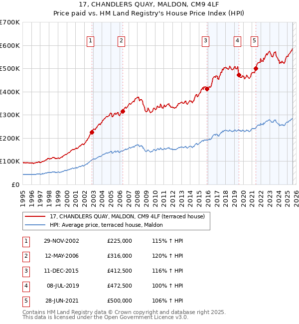 17, CHANDLERS QUAY, MALDON, CM9 4LF: Price paid vs HM Land Registry's House Price Index