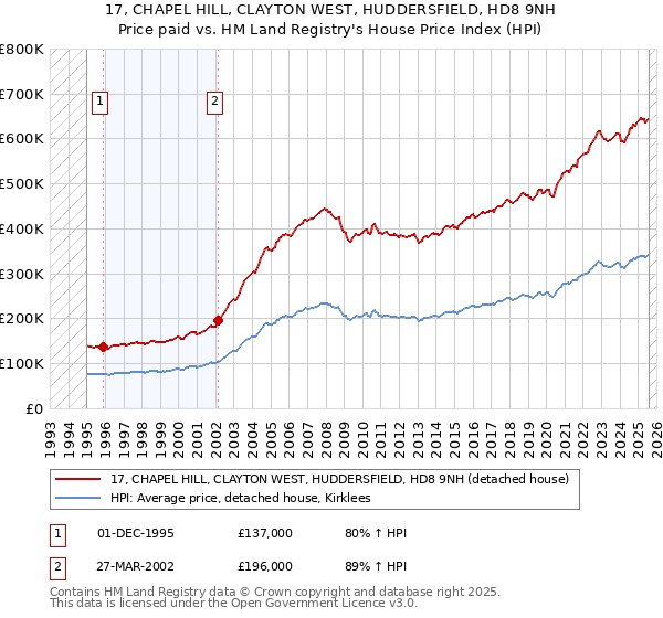 17, CHAPEL HILL, CLAYTON WEST, HUDDERSFIELD, HD8 9NH: Price paid vs HM Land Registry's House Price Index