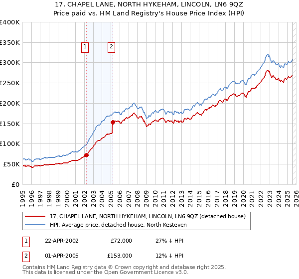 17, CHAPEL LANE, NORTH HYKEHAM, LINCOLN, LN6 9QZ: Price paid vs HM Land Registry's House Price Index
