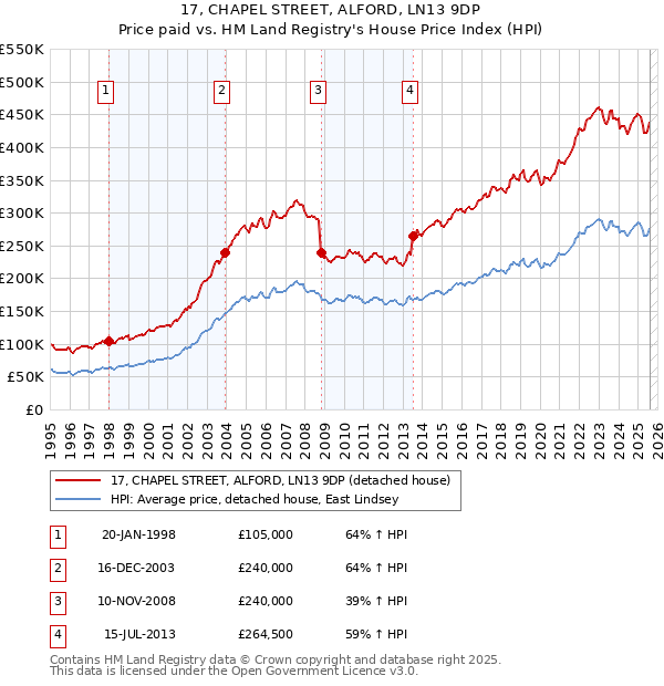 17, CHAPEL STREET, ALFORD, LN13 9DP: Price paid vs HM Land Registry's House Price Index
