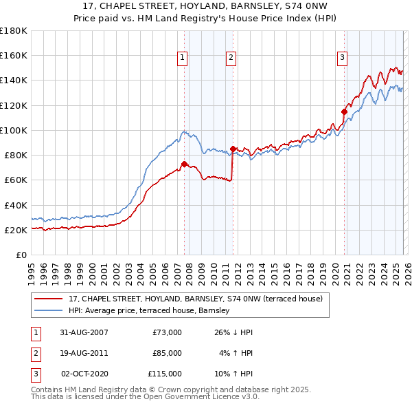 17, CHAPEL STREET, HOYLAND, BARNSLEY, S74 0NW: Price paid vs HM Land Registry's House Price Index
