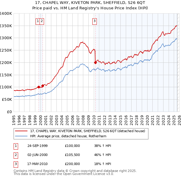 17, CHAPEL WAY, KIVETON PARK, SHEFFIELD, S26 6QT: Price paid vs HM Land Registry's House Price Index