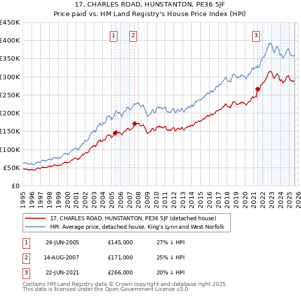 17, CHARLES ROAD, HUNSTANTON, PE36 5JF: Price paid vs HM Land Registry's House Price Index