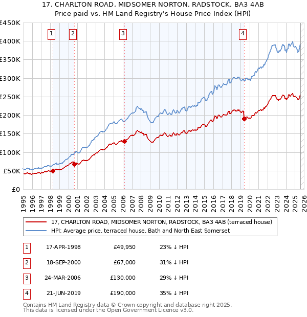 17, CHARLTON ROAD, MIDSOMER NORTON, RADSTOCK, BA3 4AB: Price paid vs HM Land Registry's House Price Index