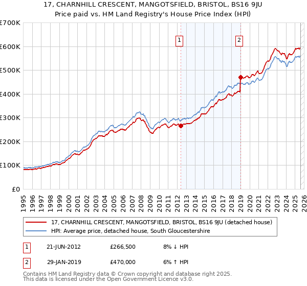 17, CHARNHILL CRESCENT, MANGOTSFIELD, BRISTOL, BS16 9JU: Price paid vs HM Land Registry's House Price Index