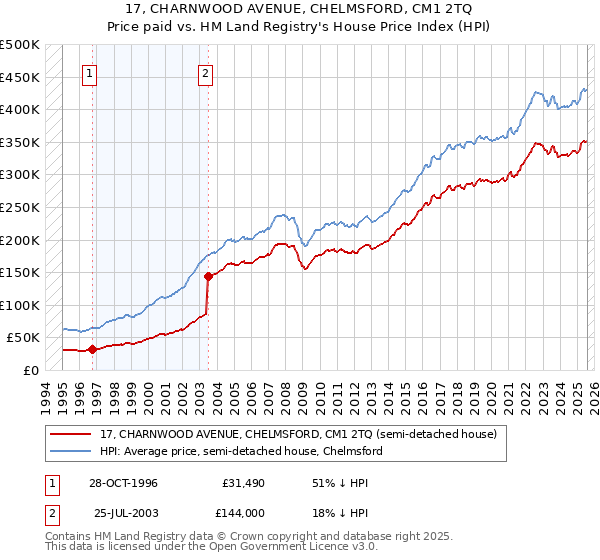 17, CHARNWOOD AVENUE, CHELMSFORD, CM1 2TQ: Price paid vs HM Land Registry's House Price Index