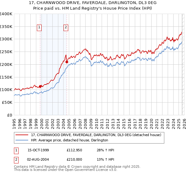 17, CHARNWOOD DRIVE, FAVERDALE, DARLINGTON, DL3 0EG: Price paid vs HM Land Registry's House Price Index