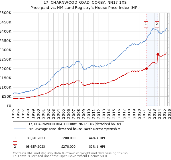 17, CHARNWOOD ROAD, CORBY, NN17 1XS: Price paid vs HM Land Registry's House Price Index