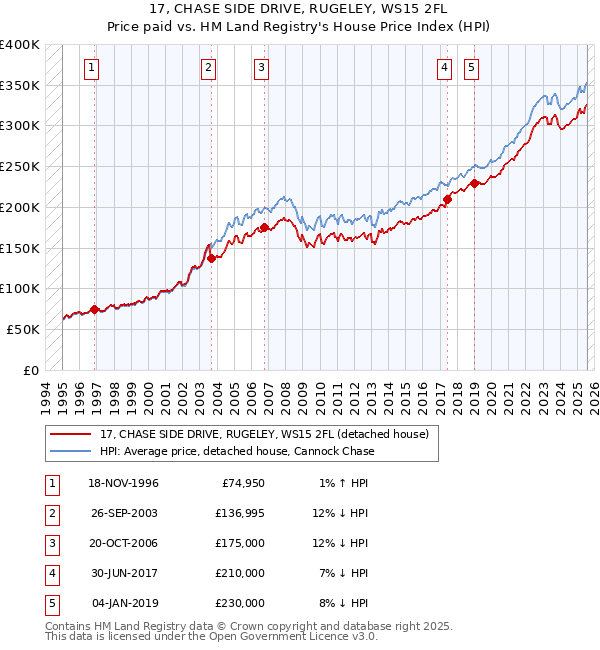 17, CHASE SIDE DRIVE, RUGELEY, WS15 2FL: Price paid vs HM Land Registry's House Price Index