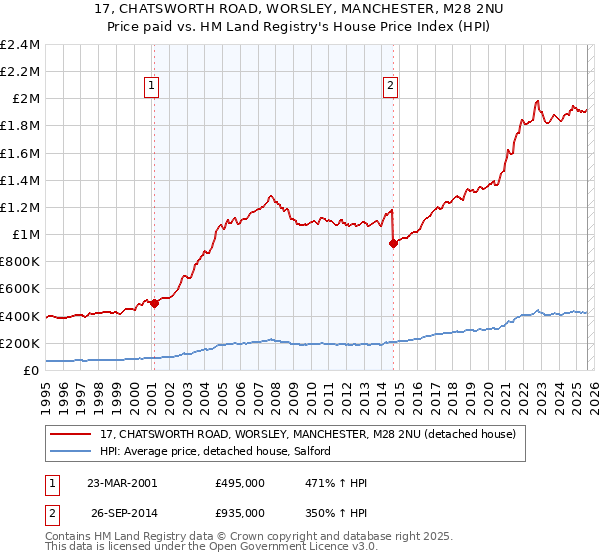 17, CHATSWORTH ROAD, WORSLEY, MANCHESTER, M28 2NU: Price paid vs HM Land Registry's House Price Index